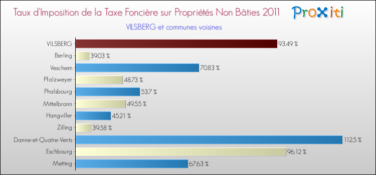 Taux d'imposition de la taxe foncière sur les immeubles et terrains non batis 2011 pour VILSBERG et les communes proches Comparaison des taux d'imposition de la taxe foncière sur les immeubles et terrains non batis 2011 pour VILSBERG et les communes voisines