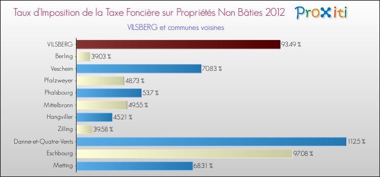 Taux d'imposition de la taxe foncière sur les immeubles et terrains non batis 2012 pour VILSBERG et les communes proches Comparaison des taux d'imposition de la taxe foncière sur les immeubles et terrains non batis 2012 pour VILSBERG et les communes voisines