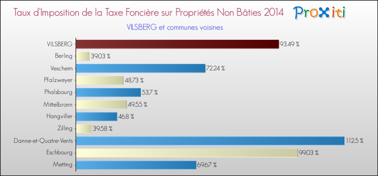 Taux d'imposition de la taxe foncière sur les immeubles et terrains non batis 2014 pour VILSBERG et les communes proches Comparaison des taux d'imposition de la taxe foncière sur les immeubles et terrains non batis 2014 pour VILSBERG et les communes voisines