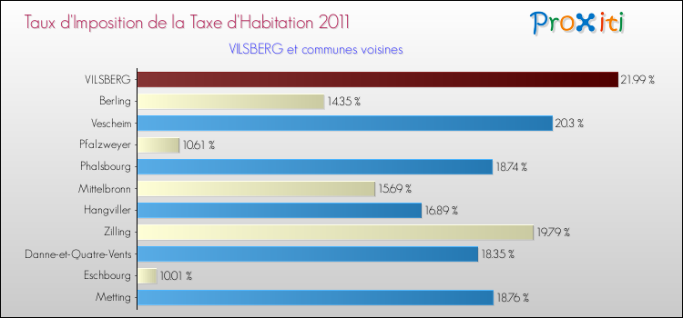 Taux d'imposition de la taxe d'habitation 2011 pour VILSBERG et les communes proches Comparaison des taux d'imposition de la taxe d'habitation 2011 pour VILSBERG et les communes voisines