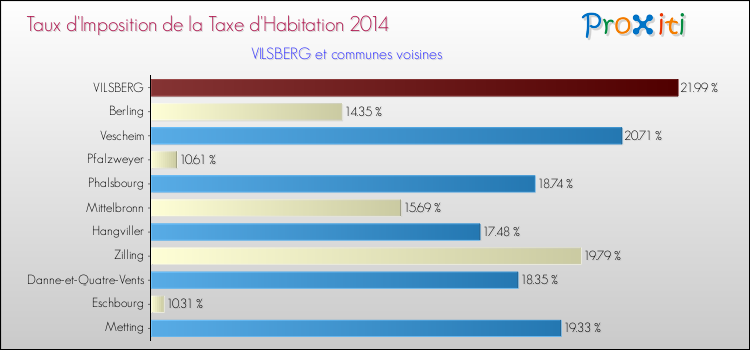 Taux d'imposition de la taxe d'habitation 2014 pour VILSBERG et les communes proches Comparaison des taux d'imposition de la taxe d'habitation 2014 pour VILSBERG et les communes voisines