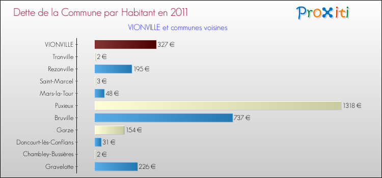 Dette par habitant de la commune en 2011 pour VIONVILLE et les communes proches Comparaison de la dette par habitant de la commune en 2011 pour VIONVILLE et les communes voisines