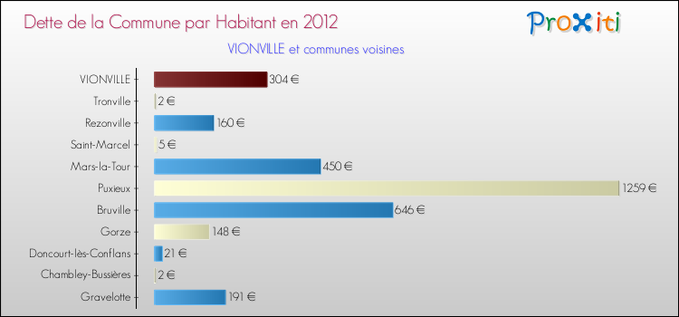 Dette par habitant de la commune en 2012 pour VIONVILLE et les communes proches Comparaison de la dette par habitant de la commune en 2012 pour VIONVILLE et les communes voisines