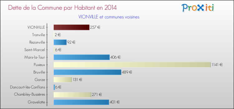 Dette par habitant de la commune en 2014 pour VIONVILLE et les communes proches Comparaison de la dette par habitant de la commune en 2014 pour VIONVILLE et les communes voisines