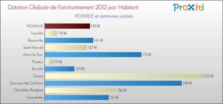 Montant des dotations globales de fonctionnement DGF par Habitant pour VIONVILLE et les communes proches Comparaison des des dotations globales de fonctionnement DGF par habitant pour VIONVILLE et les communes voisines