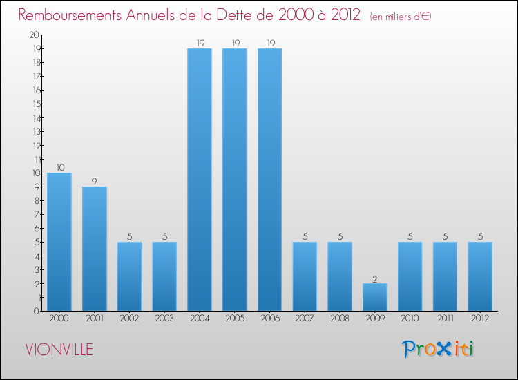 Evolution de l'annuité de la dette pour la commune de VIONVILLE de 2000 à 2012 Annuités de la dette pour VIONVILLE de 2000 à 2012