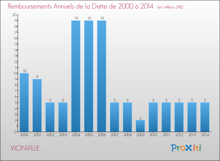 Evolution de l'annuité de la dette pour la commune de VIONVILLE de 2000 à 2014 Annuités de la dette pour VIONVILLE de 2000 à 2014