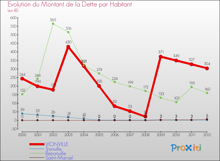Evolution de la dette par habitant pour la commune de VIONVILLE et les communes proches de 2000 à 2012 Comparaison de la dette par habitant pour VIONVILLE et les communes voisines de 2000 à 2012