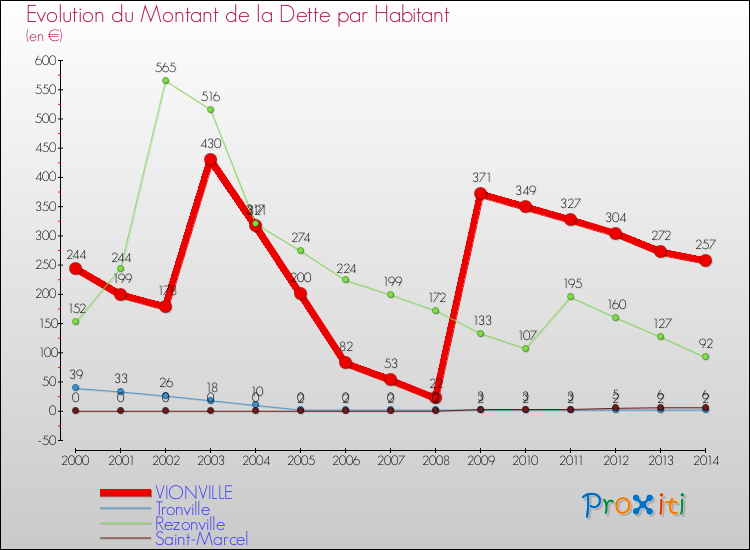 Evolution de la dette par habitant pour la commune de VIONVILLE et les communes proches de 2000 à 2014 Comparaison de la dette par habitant pour VIONVILLE et les communes voisines de 2000 à 2014