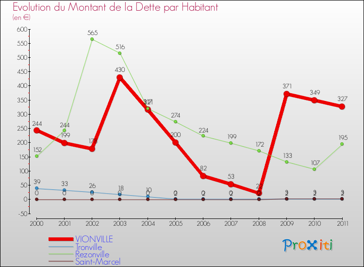 Evolution de la dette par habitant pour la commune de VIONVILLE et les communes proches Comparaison de la dette par habitant pour VIONVILLE et les communes voisines