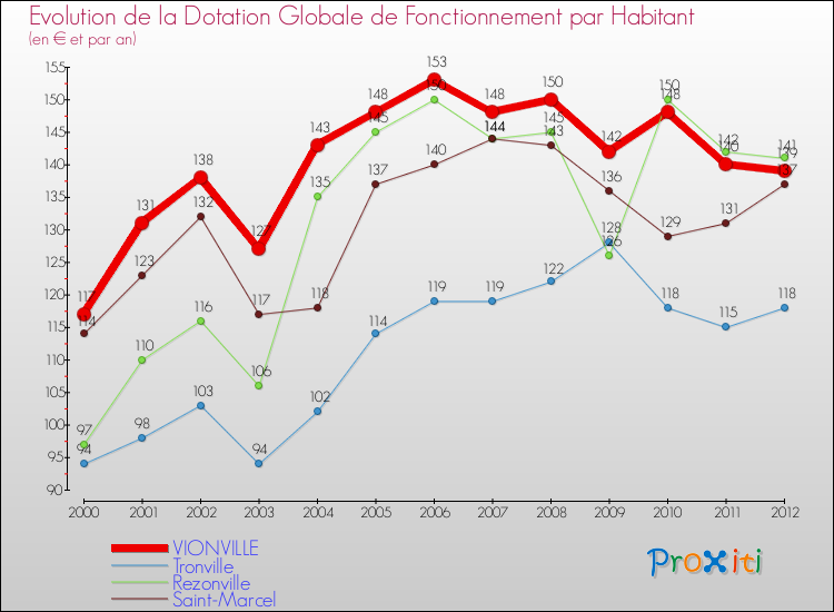 Evolution et montant de la dotation globale de fonctionnement par Habitant pour VIONVILLE et les communes proches Comparaison des dotations globales de fonctionnement par habitant pour VIONVILLE et les communes voisines