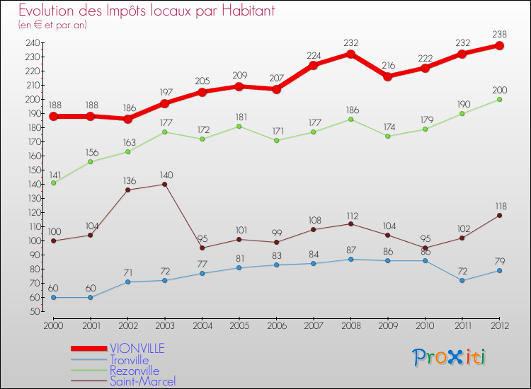Evolution et montant des impôts locaux par Habitant pour VIONVILLE et les communes proches Comparaison des impôts locaux par habitant pour VIONVILLE et les communes voisines