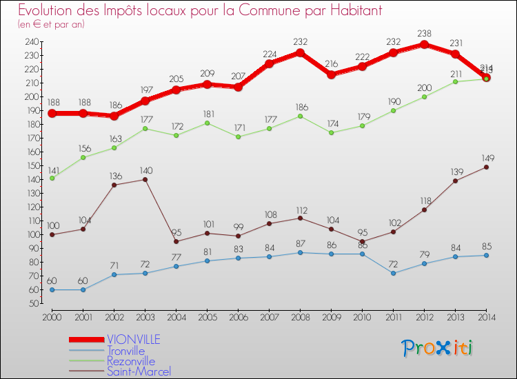Evolution et montant des impôts locaux par Habitant pour VIONVILLE et les communes proches de 2000 à 2014 Comparaison des impôts locaux par habitant pour VIONVILLE et les communes voisines de 2000 à 2014