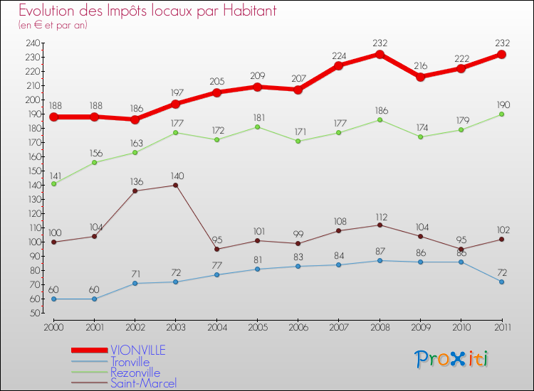 Evolution et montant des impôts locaux par Habitant pour VIONVILLE et les communes proches Comparaison des impôts locaux par habitant pour VIONVILLE et les communes voisines