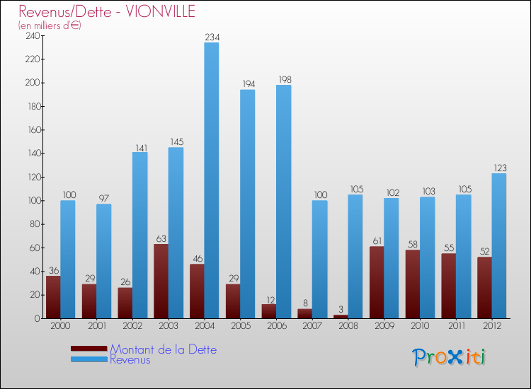 Evolution comparée de la dette et des revenus pour la commune de VIONVILLE de 2000 à 2012 Comparaison de la dette et des revenus pour VIONVILLE de 2000 à 2012