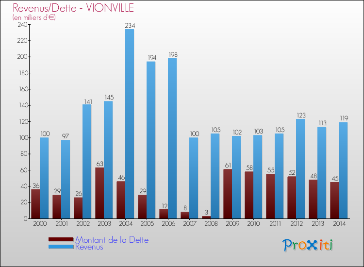Evolution comparée de la dette et des revenus pour la commune de VIONVILLE de 2000 à 2014 Comparaison de la dette et des revenus pour VIONVILLE de 2000 à 2014