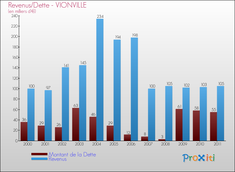 Evolution comparée de la dette et des revenus pour la commune de VIONVILLE de 2000 à 2011 Comparaison de la dette et des revenus pour VIONVILLE de 2000 à 2011