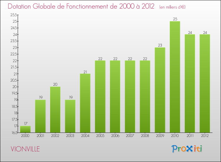 Evolution du montant de la Dotation Globale de Fonctionnement pour la commune de VIONVILLE de 2000 à 2012 Evolution du montant de la Dotation Globale de Fonctionnement pour VIONVILLE de 2000 à 2012