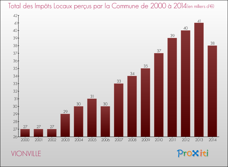 Evolution des Impôts Locaux pour la commune de VIONVILLE de 2000 à 2014 Evolution des Impôts Locaux pour VIONVILLE de 2000 à 2014