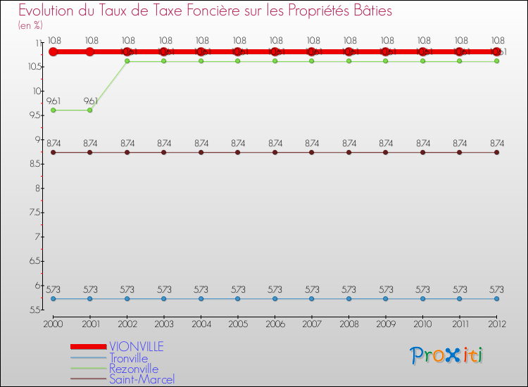 Evolution du taux de la taxe foncière sur le bati pour VIONVILLE et les communes proches de 2000 à 2012 Comparaison des taux de taxe foncière sur le bati pour VIONVILLE et les communes voisines de 2000 à 2012