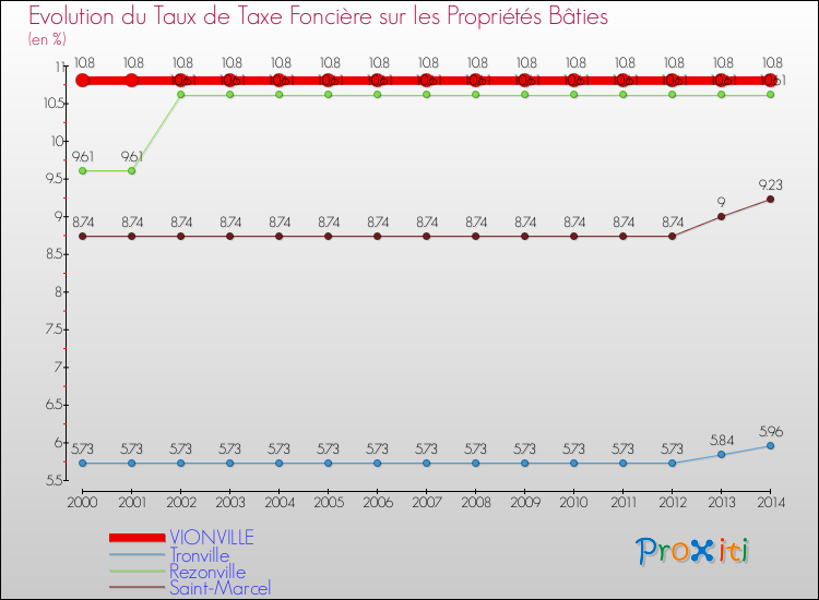 Evolution du taux de la taxe foncière sur le bati pour VIONVILLE et les communes proches de 2000 à 2014 Comparaison des taux de taxe foncière sur le bati pour VIONVILLE et les communes voisines de 2000 à 2014