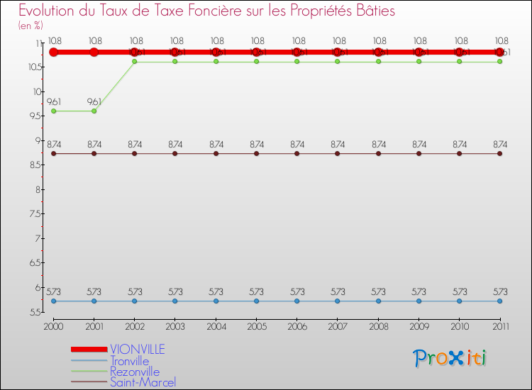 Evolution du taux de la taxe foncière sur le bati pour VIONVILLE et les communes proches Comparaison des taux de taxe foncière sur le bati pour VIONVILLE et les communes voisines
