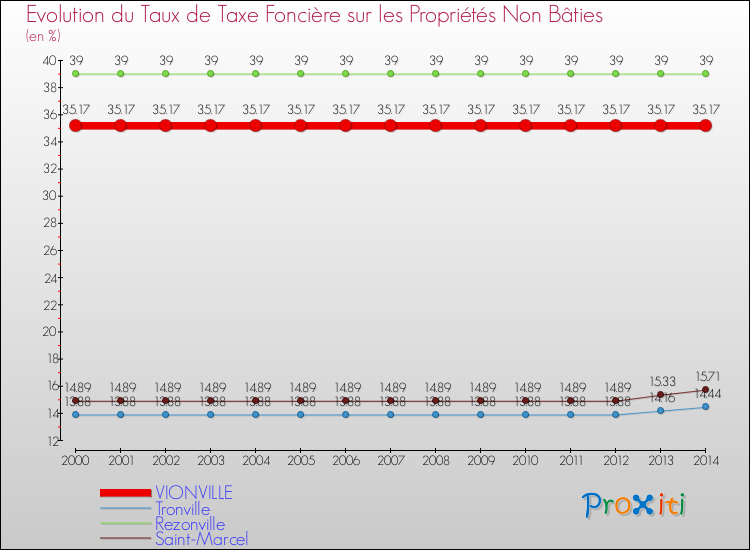 Evolution du taux de la taxe foncière sur les immeubles et terrains non batis pour VIONVILLE et les communes proches de 2000 à 2014 Comparaison des taux de la taxe foncière sur les immeubles et terrains non batis pour VIONVILLE et les communes voisines de 2000 à 2014