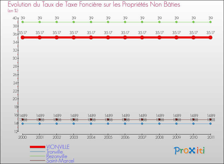 Evolution du taux de la taxe foncière sur les immeubles et terrains non batis pour VIONVILLE et les communes proches Comparaison des taux de la taxe foncière sur les immeubles et terrains non batis pour VIONVILLE et les communes voisines