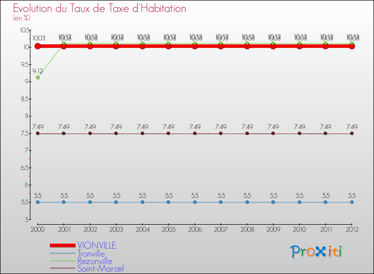 Evolution du taux de la taxe d'habitation pour VIONVILLE et les communes proches Comparaison des taux de la taxe d'habitation pour VIONVILLE et les communes voisines