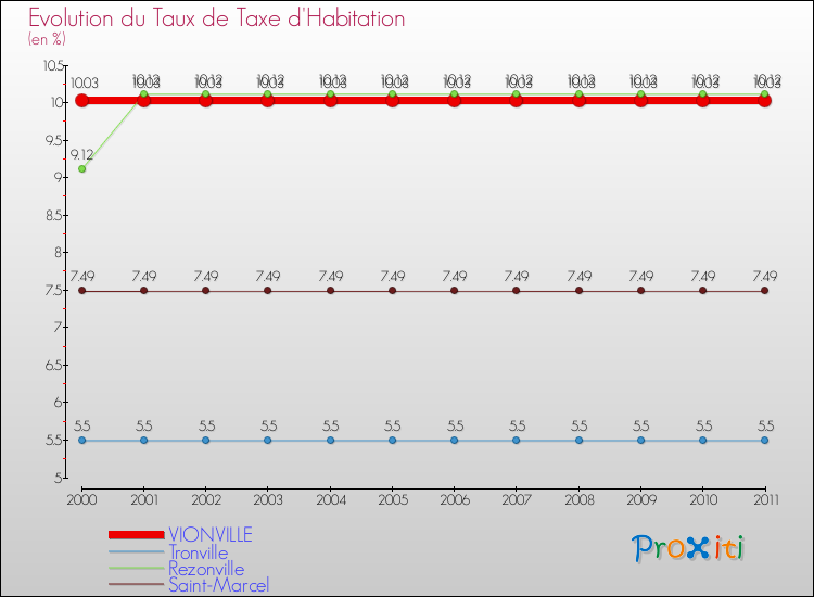 Evolution du taux de la taxe d'habitation pour VIONVILLE et les communes proches Comparaison des taux de la taxe d'habitation pour VIONVILLE et les communes voisines