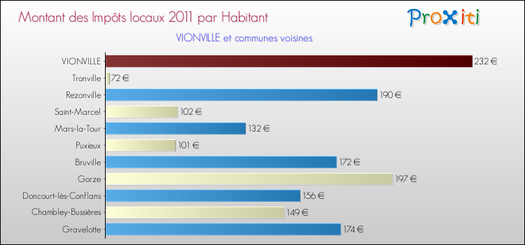 Montant des impôts locaux par Habitant pour VIONVILLE et les communes proches Comparaison des impôts locaux par habitant pour VIONVILLE et les communes voisines