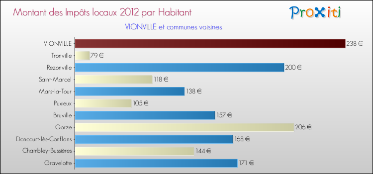 Montant des impôts locaux par Habitant pour VIONVILLE et les communes proches Comparaison des impôts locaux par habitant pour VIONVILLE et les communes voisines