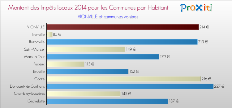 Montant des impôts locaux par Habitant pour VIONVILLE et les communes proches en 2014 Comparaison des impôts locaux par habitant pour VIONVILLE et les communes voisines en 2014