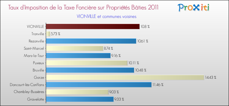 Taux d'imposition de la taxe foncière sur le bati 2011 pour VIONVILLE et les communes proches Comparaison des taux d'imposition de la taxe foncière sur le bati 2011 pour VIONVILLE et les communes voisines