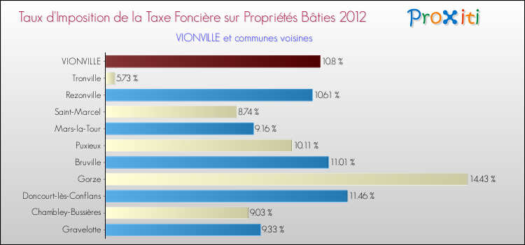 Taux d'imposition de la taxe foncière sur le bati 2012 pour VIONVILLE et les communes proches Comparaison des taux d'imposition de la taxe foncière sur le bati 2012 pour VIONVILLE et les communes voisines