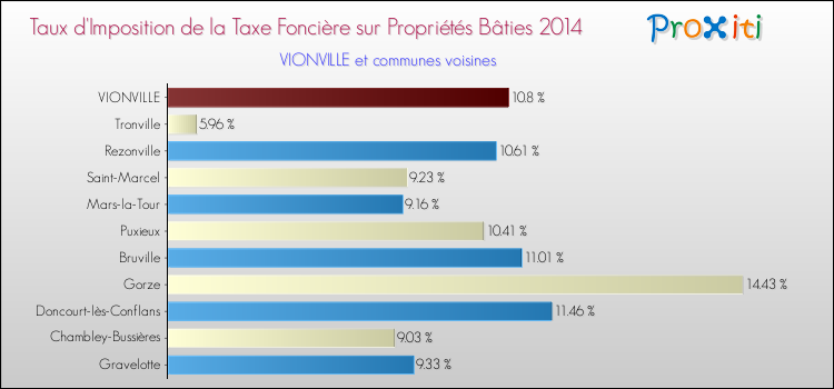 Taux d'imposition de la taxe foncière sur le bati 2014 pour VIONVILLE et les communes proches Comparaison des taux d'imposition de la taxe foncière sur le bati 2014 pour VIONVILLE et les communes voisines