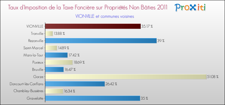 Taux d'imposition de la taxe foncière sur les immeubles et terrains non batis 2011 pour VIONVILLE et les communes proches Comparaison des taux d'imposition de la taxe foncière sur les immeubles et terrains non batis 2011 pour VIONVILLE et les communes voisines