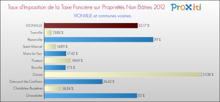 Taux d'imposition de la taxe foncière sur les immeubles et terrains non batis 2012 pour VIONVILLE et les communes proches Comparaison des taux d'imposition de la taxe foncière sur les immeubles et terrains non batis 2012 pour VIONVILLE et les communes voisines