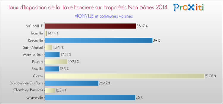 Taux d'imposition de la taxe foncière sur les immeubles et terrains non batis 2014 pour VIONVILLE et les communes proches Comparaison des taux d'imposition de la taxe foncière sur les immeubles et terrains non batis 2014 pour VIONVILLE et les communes voisines