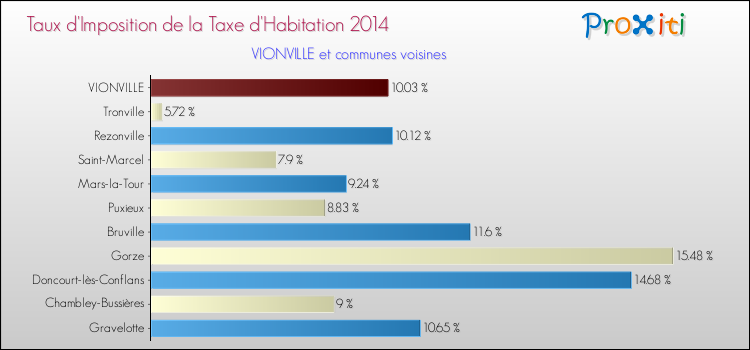 Taux d'imposition de la taxe d'habitation 2014 pour VIONVILLE et les communes proches Comparaison des taux d'imposition de la taxe d'habitation 2014 pour VIONVILLE et les communes voisines