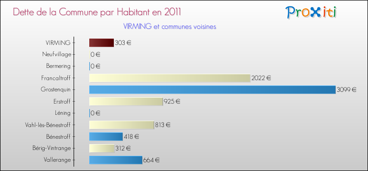 Dette par habitant de la commune en 2011 pour VIRMING et les communes proches Comparaison de la dette par habitant de la commune en 2011 pour VIRMING et les communes voisines
