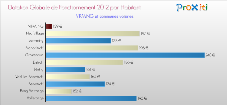 Montant des dotations globales de fonctionnement DGF par Habitant pour VIRMING et les communes proches Comparaison des des dotations globales de fonctionnement DGF par habitant pour VIRMING et les communes voisines