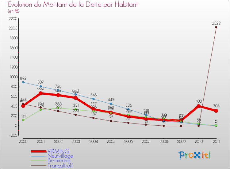 Evolution de la dette par habitant pour la commune de VIRMING et les communes proches Comparaison de la dette par habitant pour VIRMING et les communes voisines