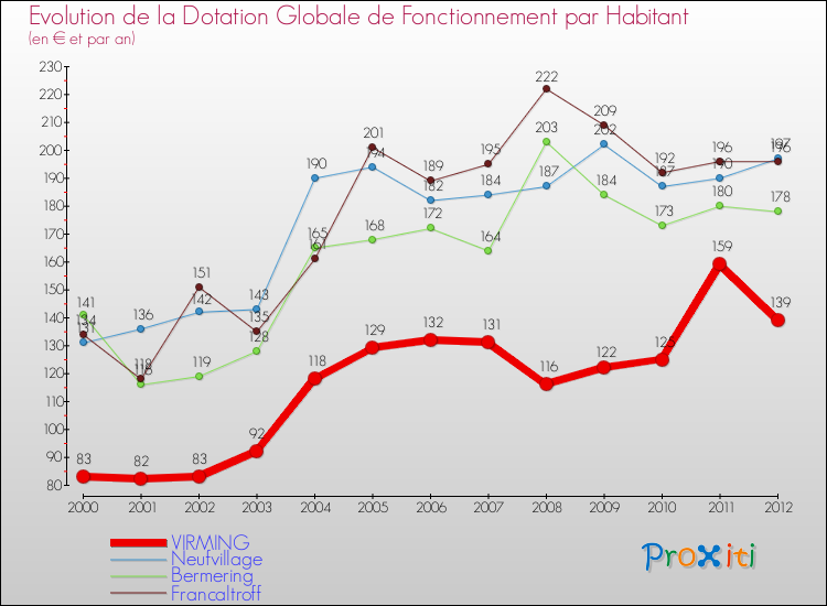 Evolution et montant de la dotation globale de fonctionnement par Habitant pour VIRMING et les communes proches Comparaison des dotations globales de fonctionnement par habitant pour VIRMING et les communes voisines
