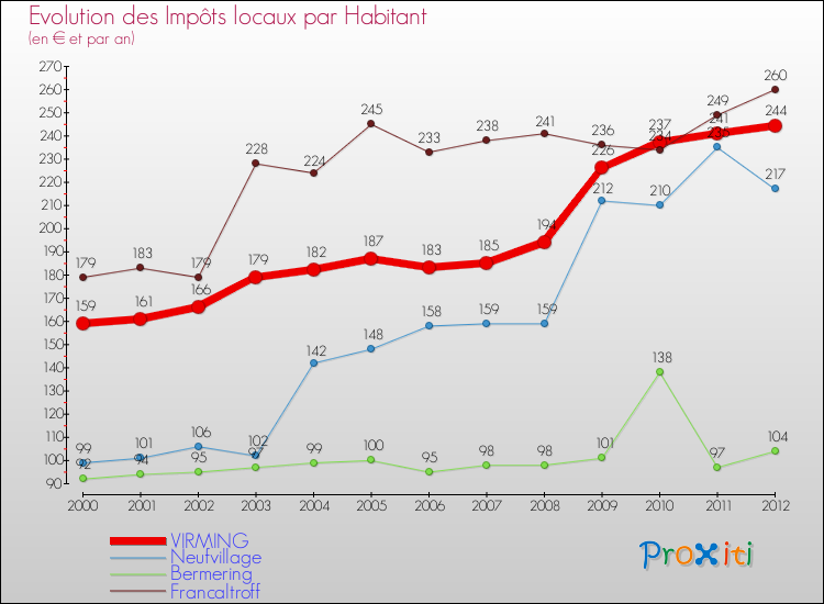 Evolution et montant des impôts locaux par Habitant pour VIRMING et les communes proches Comparaison des impôts locaux par habitant pour VIRMING et les communes voisines
