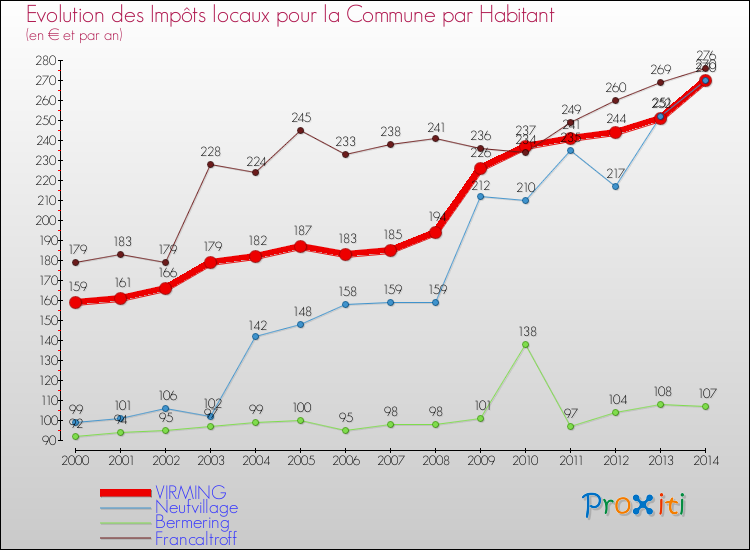 Evolution et montant des impôts locaux par Habitant pour VIRMING et les communes proches de 2000 à 2014 Comparaison des impôts locaux par habitant pour VIRMING et les communes voisines de 2000 à 2014