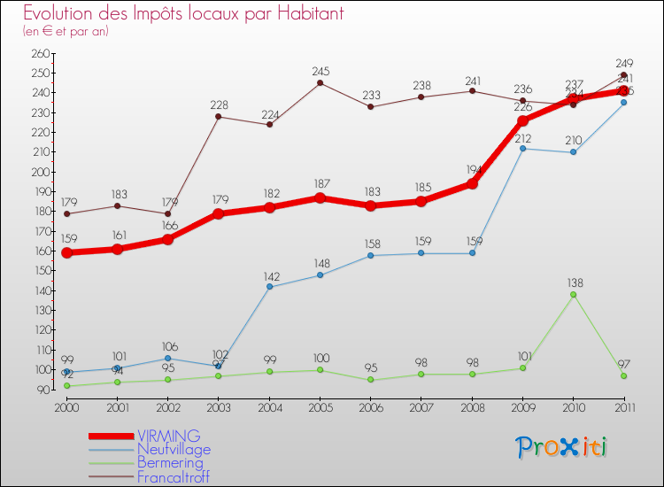 Evolution et montant des impôts locaux par Habitant pour VIRMING et les communes proches Comparaison des impôts locaux par habitant pour VIRMING et les communes voisines