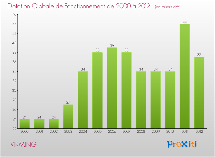 Evolution du montant de la Dotation Globale de Fonctionnement pour la commune de VIRMING de 2000 à 2012 Evolution du montant de la Dotation Globale de Fonctionnement pour VIRMING de 2000 à 2012
