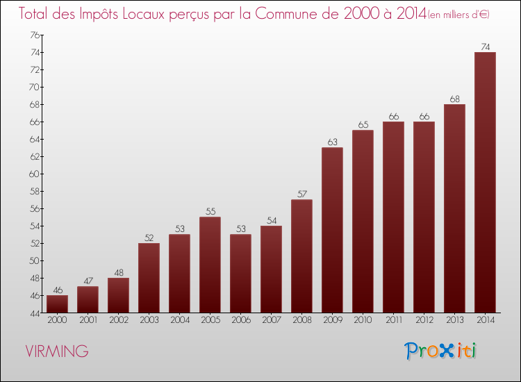 Evolution des Impôts Locaux pour la commune de VIRMING de 2000 à 2014 Evolution des Impôts Locaux pour VIRMING de 2000 à 2014