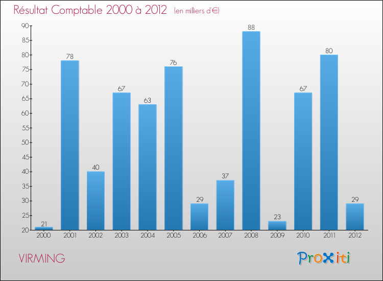 Evolution du résultat comptable pour la commune de VIRMING de 2000 à 2012 Evolution du résultat comptable pour VIRMING de 2000 à 2012